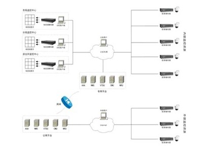 网络化平安城市监控系统建设模式与解决方案网络工程设计探讨