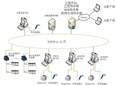 紫金桥软件在工艺设备数据采集及产品跟踪系统上的应用 - 紫金桥软件技术